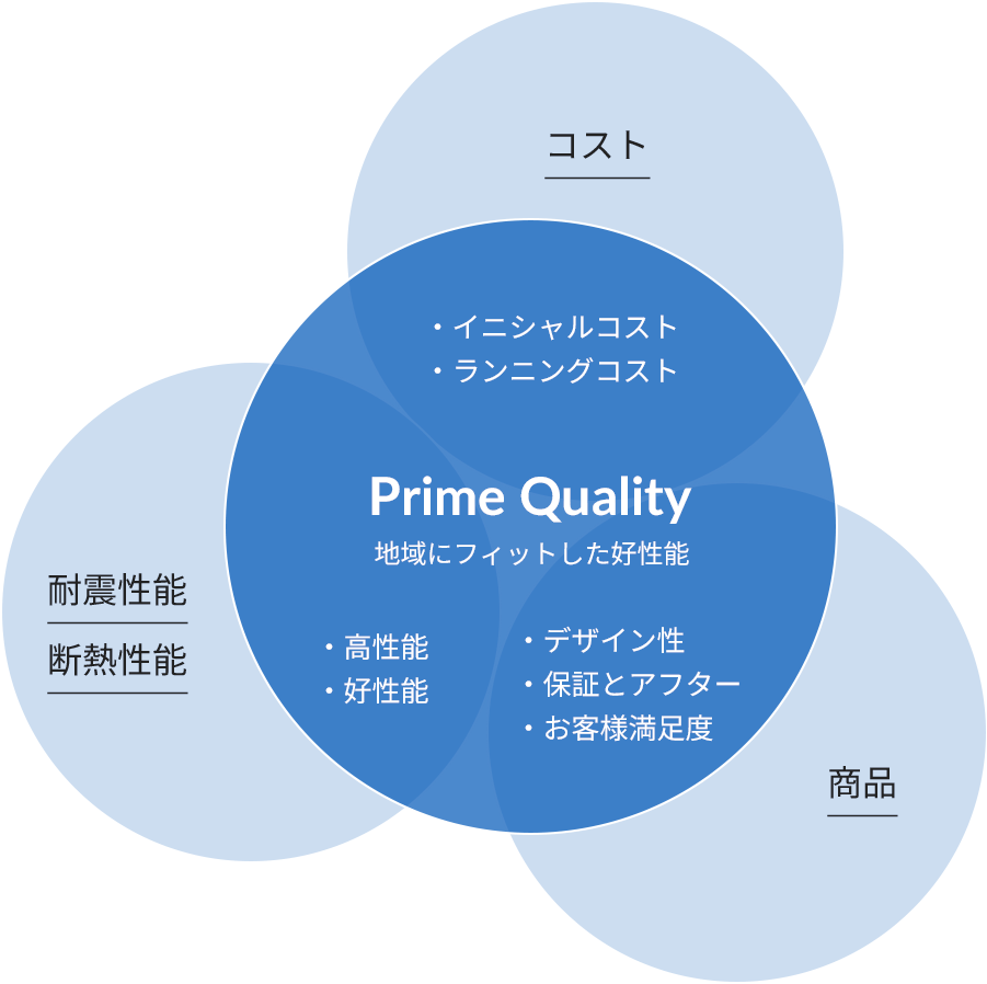 全国水準の「高性能」に、静岡基準の「好性能」をプラス。