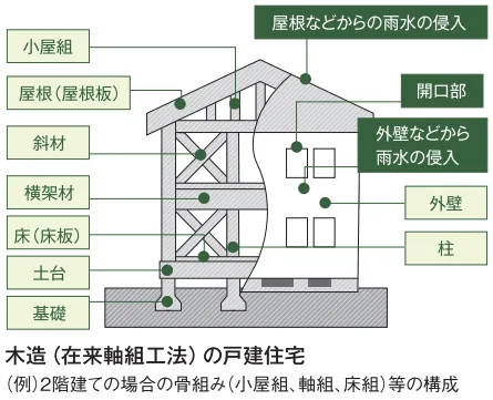 木造(在来軸組工法) の戸建住宅(例)2階建ての場合の骨組み(小屋組、軸組、床組)等の構成